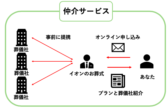 騙されるな 100人の評判と口コミでわかった イオンのお葬式 のリアルな評判 終活のお手本