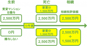 相続時精算課税制度の正しい使い方 使用例も申告方法も完全マスター 終活のお手本